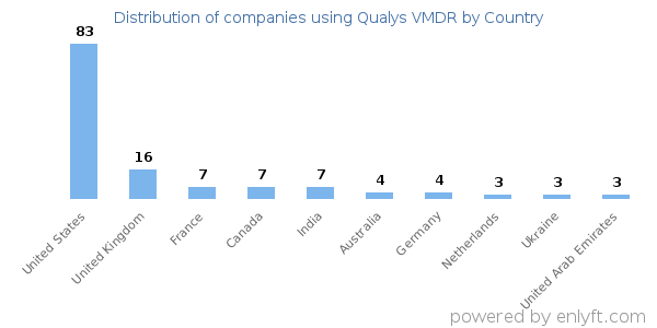 Qualys VMDR customers by country