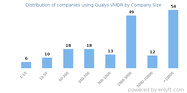 Companies using Qualys VMDR, by size (number of employees)