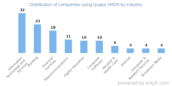 Companies using Qualys VMDR - Distribution by industry