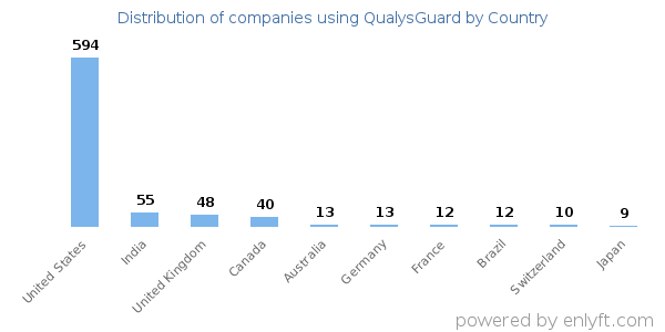 QualysGuard customers by country