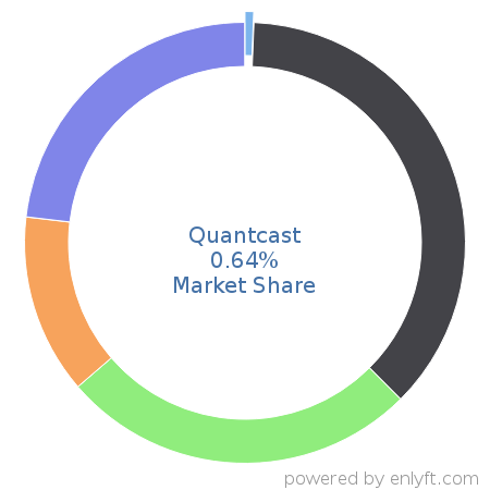 Quantcast market share in Web Analytics is about 0.59%