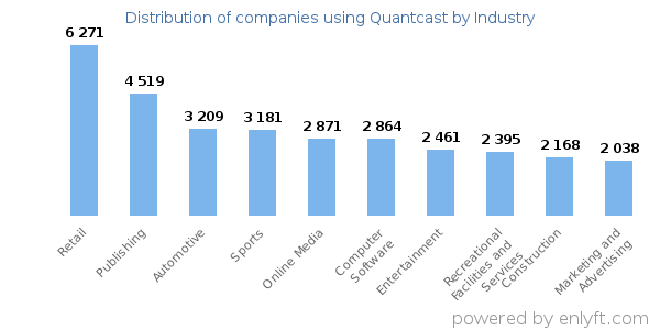 Companies using Quantcast - Distribution by industry