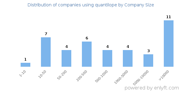 Companies using quantilope, by size (number of employees)