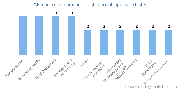Companies using quantilope - Distribution by industry