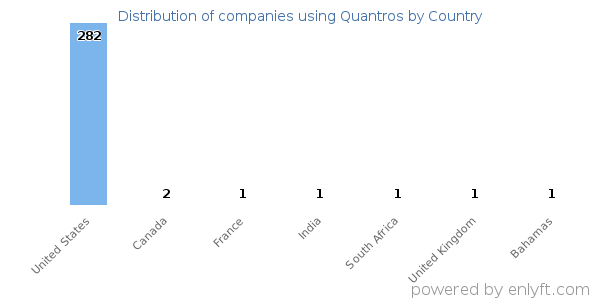 Quantros customers by country