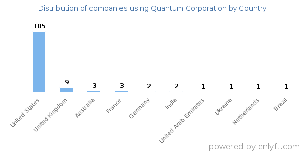 Quantum Corporation customers by country