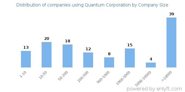 Companies using Quantum Corporation, by size (number of employees)