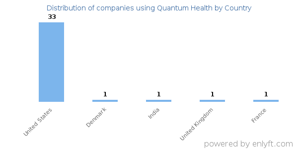 Quantum Health customers by country