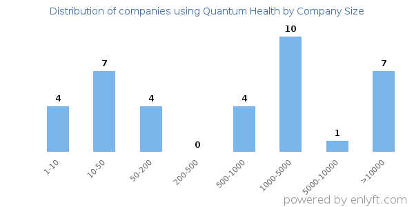 Companies using Quantum Health, by size (number of employees)