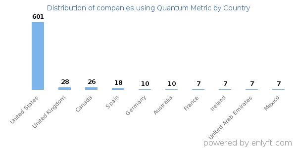 Quantum Metric customers by country