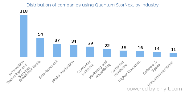 Companies using Quantum StorNext - Distribution by industry