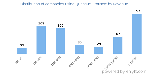 Quantum StorNext clients - distribution by company revenue