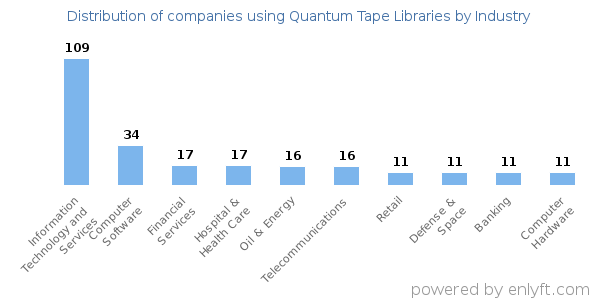 Companies using Quantum Tape Libraries - Distribution by industry