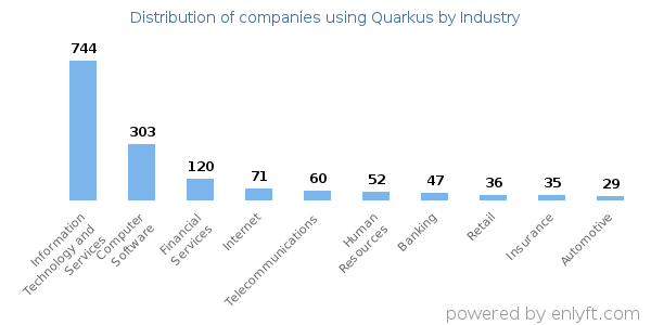 Companies using Quarkus - Distribution by industry