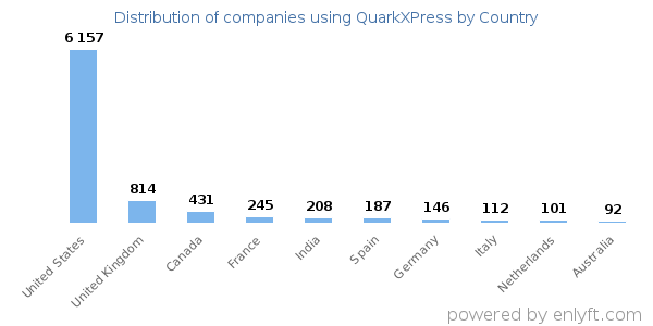 QuarkXPress customers by country