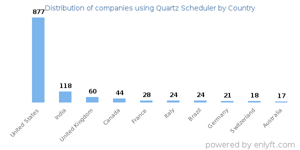 Quartz Scheduler customers by country