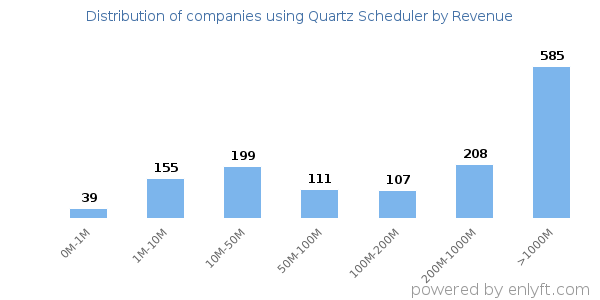 Quartz Scheduler clients - distribution by company revenue