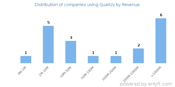 Quartzy clients - distribution by company revenue