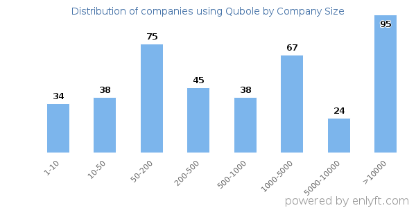 Companies using Qubole, by size (number of employees)