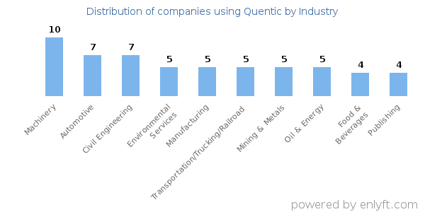 Companies using Quentic - Distribution by industry