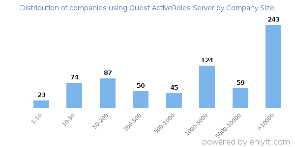 Companies using Quest ActiveRoles Server, by size (number of employees)