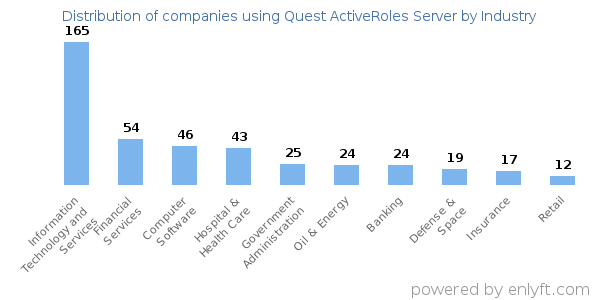 Companies using Quest ActiveRoles Server - Distribution by industry