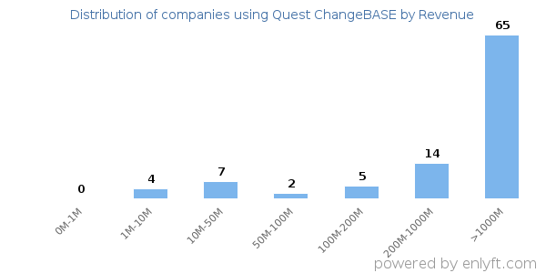 Quest ChangeBASE clients - distribution by company revenue