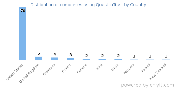 Quest InTrust customers by country