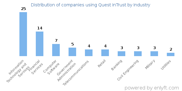Companies using Quest InTrust - Distribution by industry