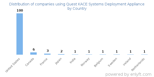 Quest KACE Systems Deployment Appliance customers by country