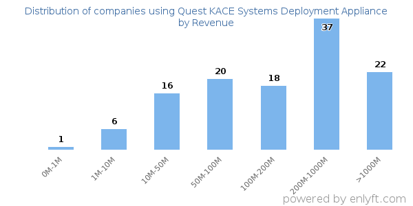 Quest KACE Systems Deployment Appliance clients - distribution by company revenue