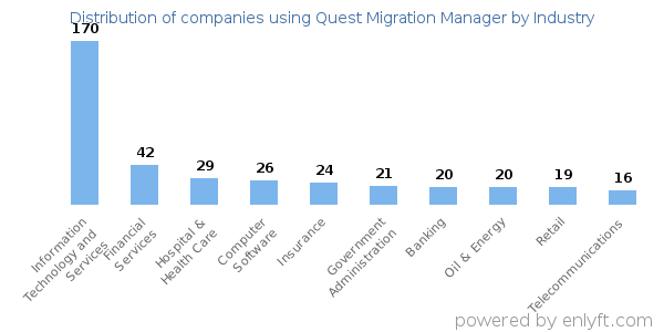 Companies using Quest Migration Manager - Distribution by industry
