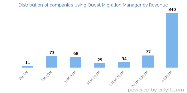 Quest Migration Manager clients - distribution by company revenue