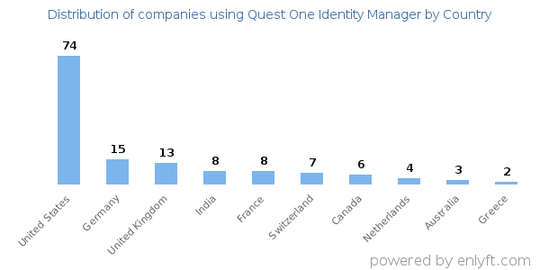 Quest One Identity Manager customers by country