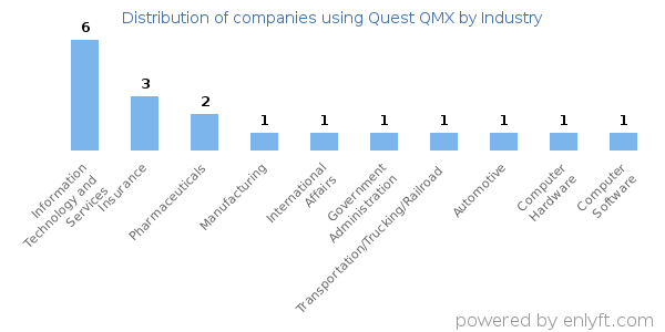 Companies using Quest QMX - Distribution by industry