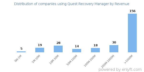Quest Recovery Manager clients - distribution by company revenue