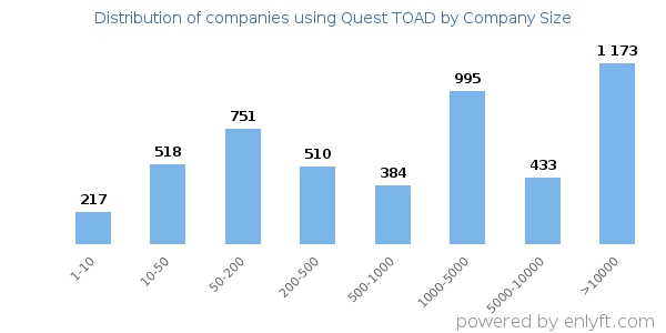 Companies using Quest TOAD, by size (number of employees)