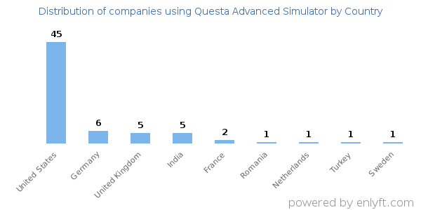 Questa Advanced Simulator customers by country