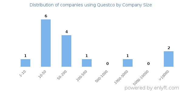 Companies using Questco, by size (number of employees)