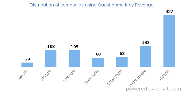 Questionmark clients - distribution by company revenue