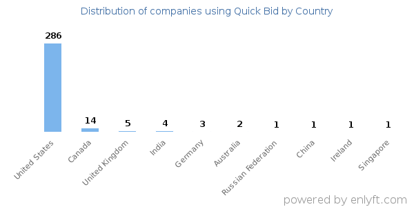 Quick Bid customers by country