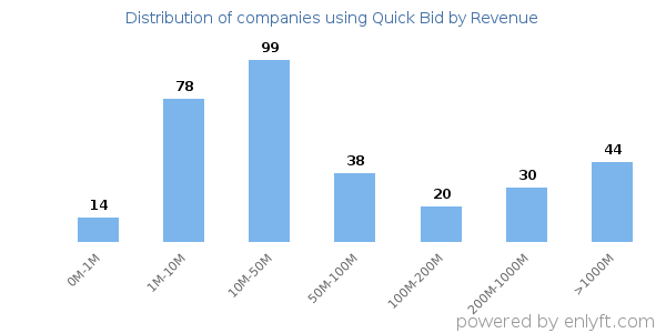 Quick Bid clients - distribution by company revenue