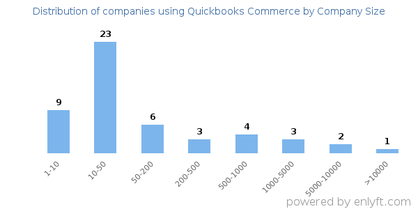 Companies using Quickbooks Commerce, by size (number of employees)