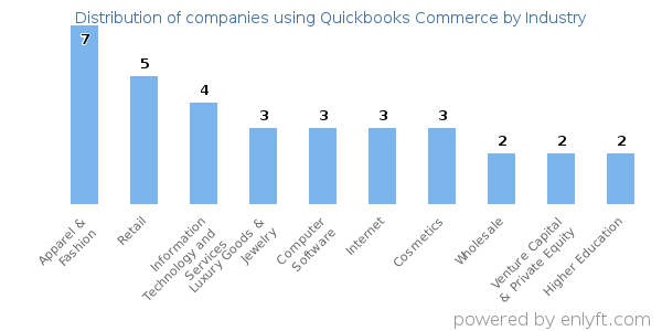 Companies using Quickbooks Commerce - Distribution by industry