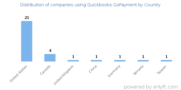 Quickbooks GoPayment customers by country
