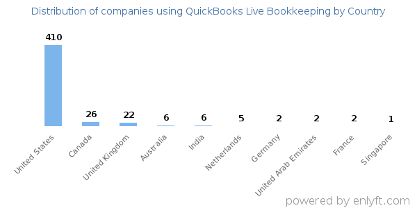 QuickBooks Live Bookkeeping customers by country