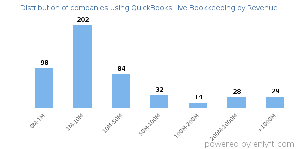 QuickBooks Live Bookkeeping clients - distribution by company revenue