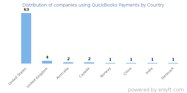 QuickBooks Payments customers by country