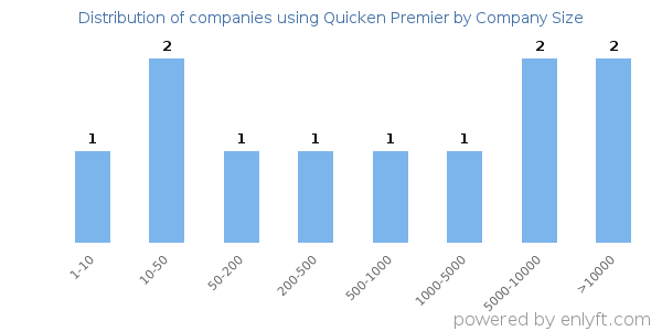 Companies using Quicken Premier, by size (number of employees)