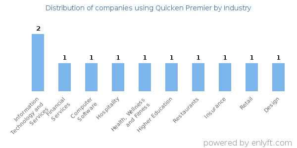Companies using Quicken Premier - Distribution by industry